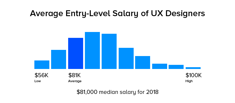 UX Designer courses, strategies, - MentorCruise