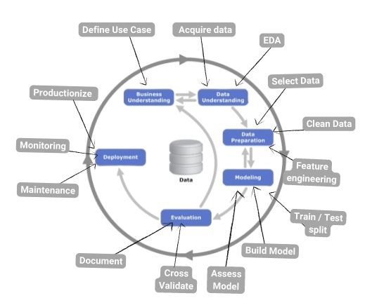 the-lifecycles-of-data-science-and-mlops-mentorcruise