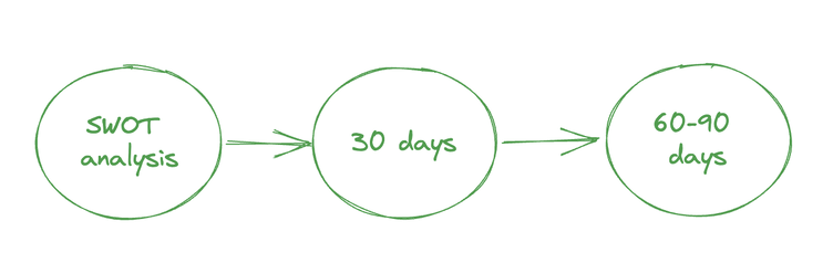 First 90 days in a new company | My Practical Action Plan
