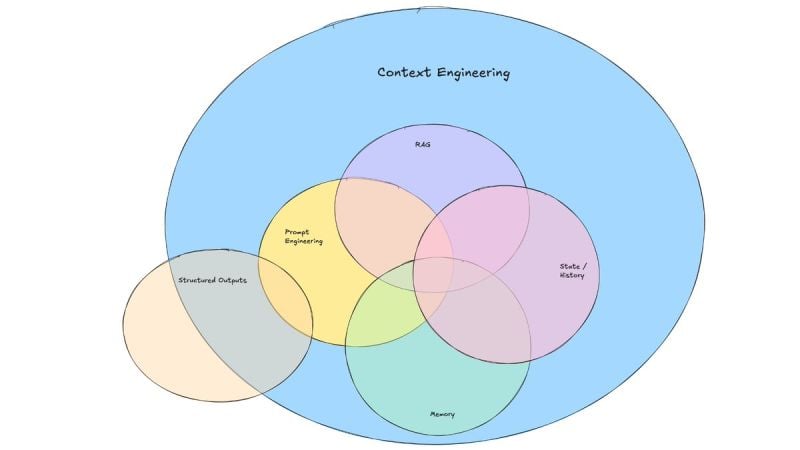 Context Engineering for Generative AI Systems