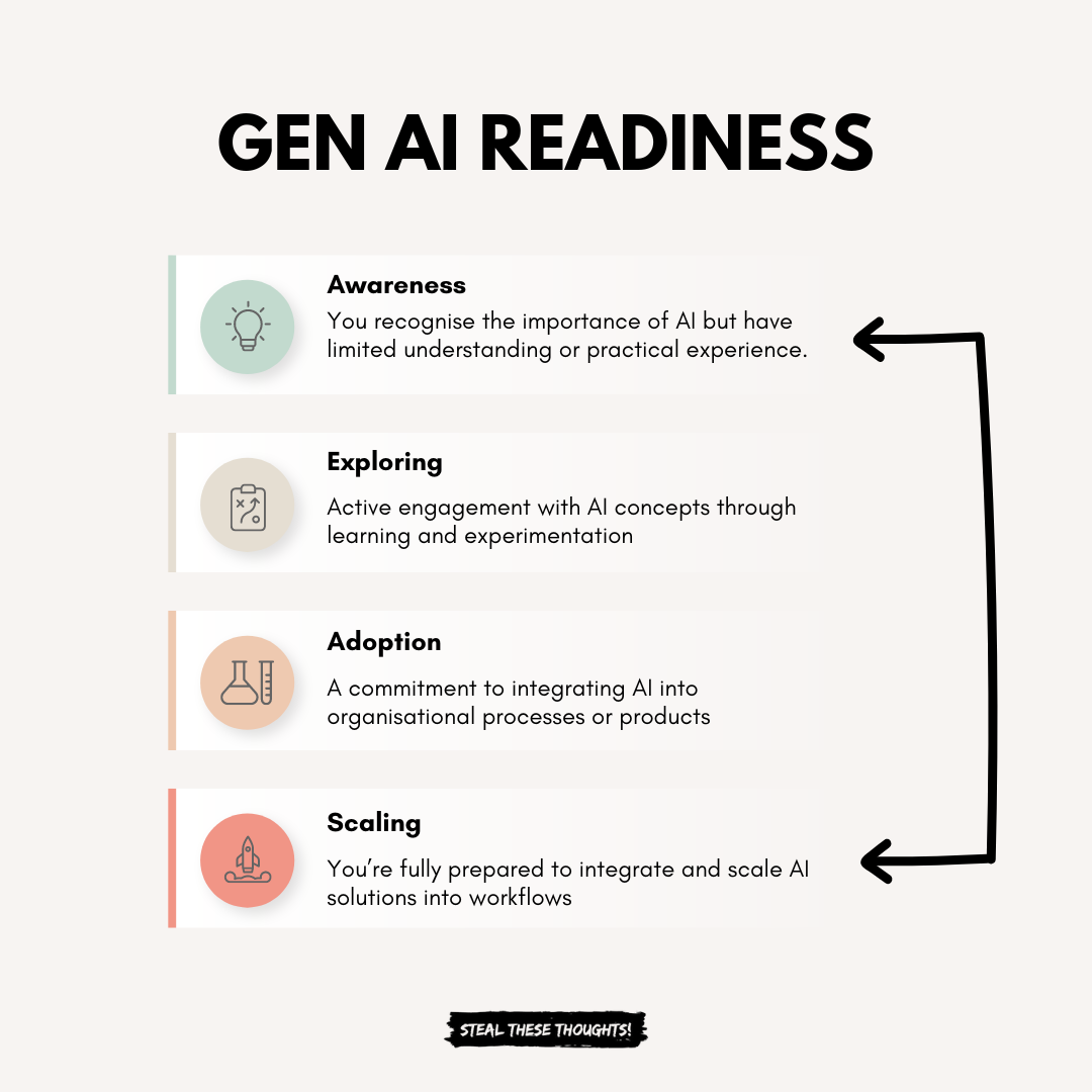 GenAI Readiness: A Strategic Guide for Tech Professionals and Startups