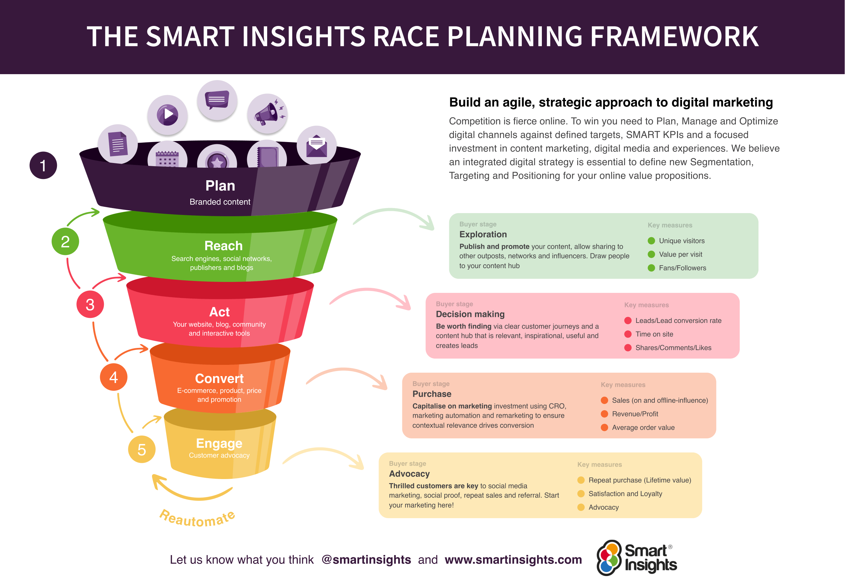 Accelerate Your Startup Growth: How the Smart Insights RACE Framework Boosts Your Success
