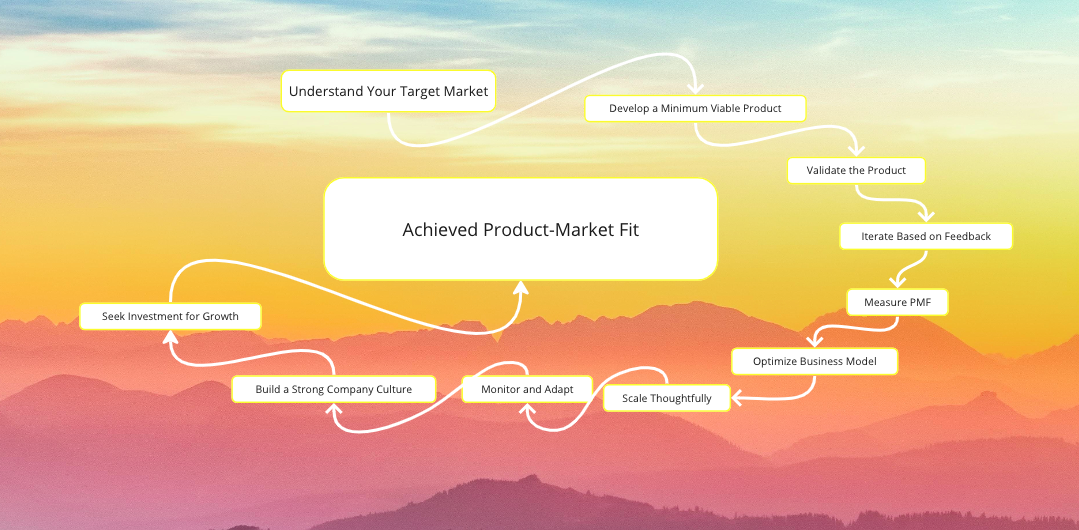 Product-Market Fit and Pivot