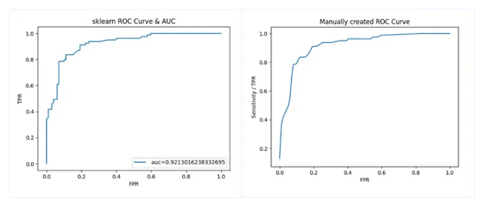 Receiver Operator Curve: Navigating Performance Metrics & Exploring ROC Curves