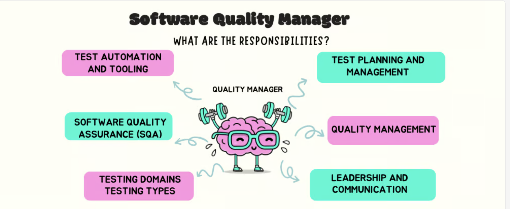 The key responsibilities of a Software Quality Manager