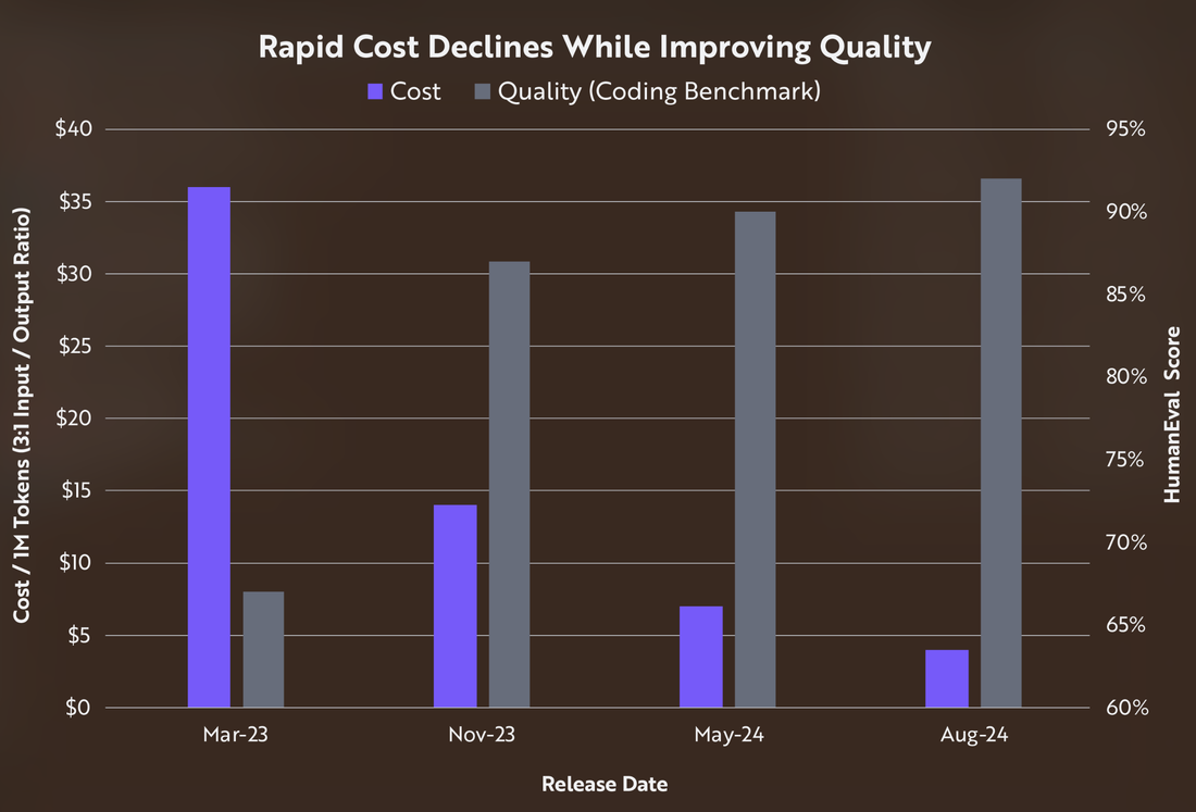 Large Language Models: Performance vs. Cost