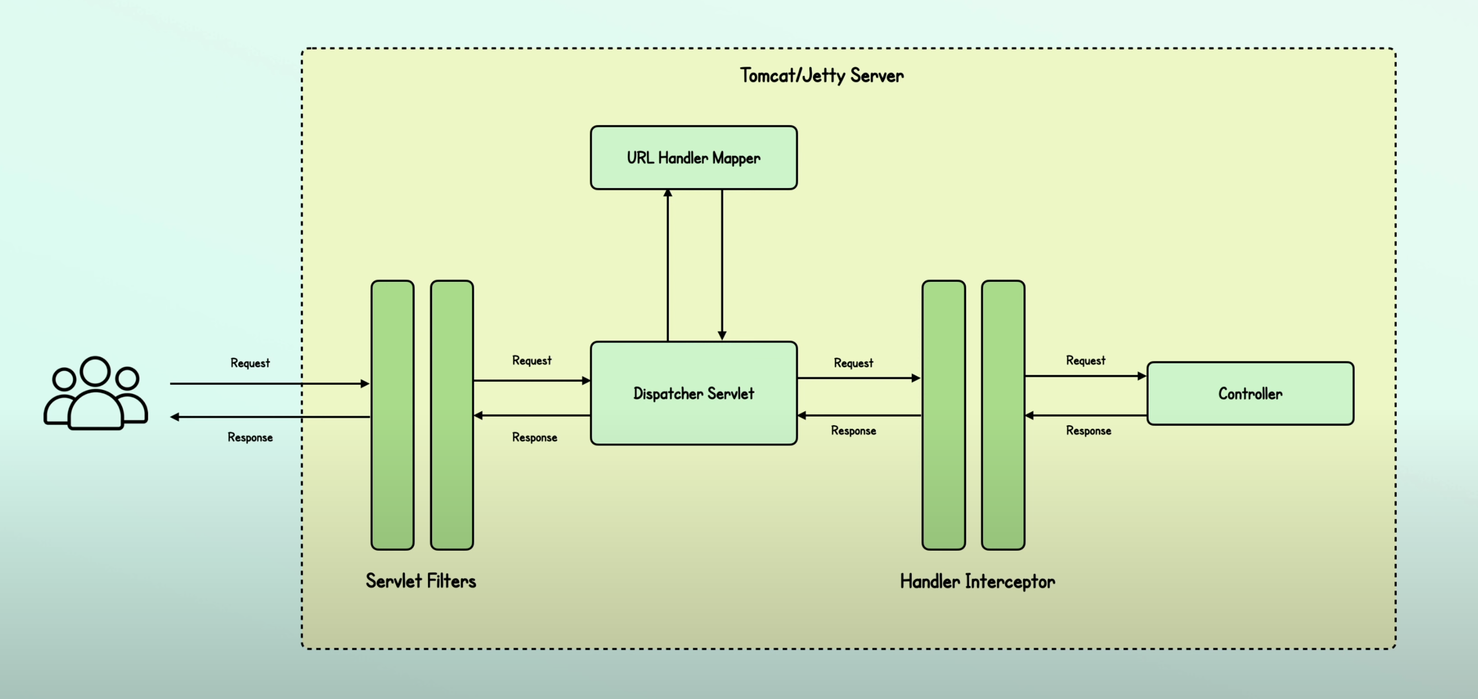 How to Use Interceptor in Spring Boot Application