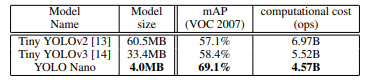 *YOLO Nano is 4.0MB, which is >15.1× and >8.3× smaller than Tiny YOLOv2 and Tiny YOLOv3, respectively.*