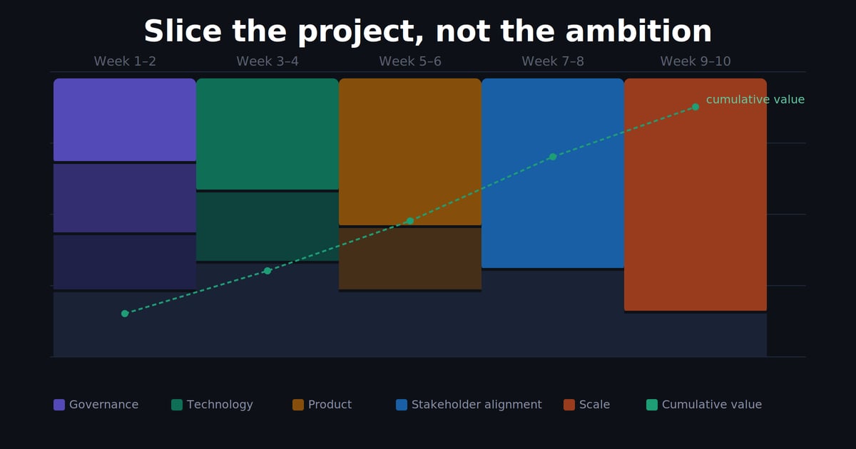 Each bar is a validated slice. Each week, value compounds — not just work accumulates. The line shows what stakeholders actually care about: cumulative progress they can see and evaluate.