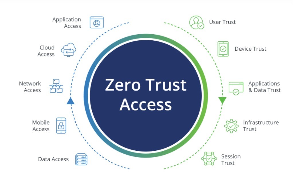  Zero Trust Access Components