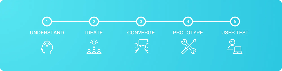 An overview of the Design Sprint structure. credit Nikki Veldhuis