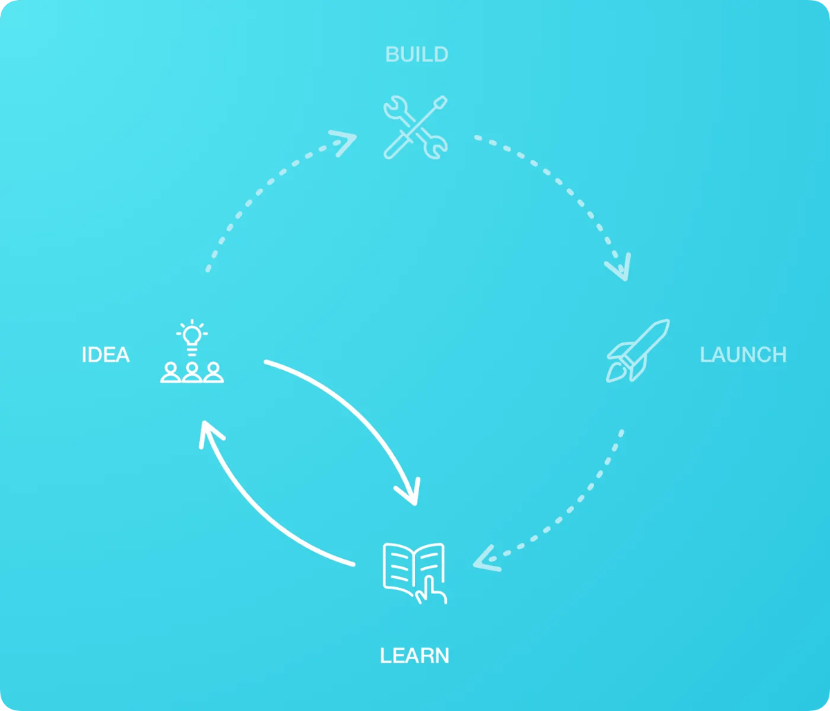 How using prototypes to test product ideas, speeds up the product discovery process. credit Nikki Veldhuis
