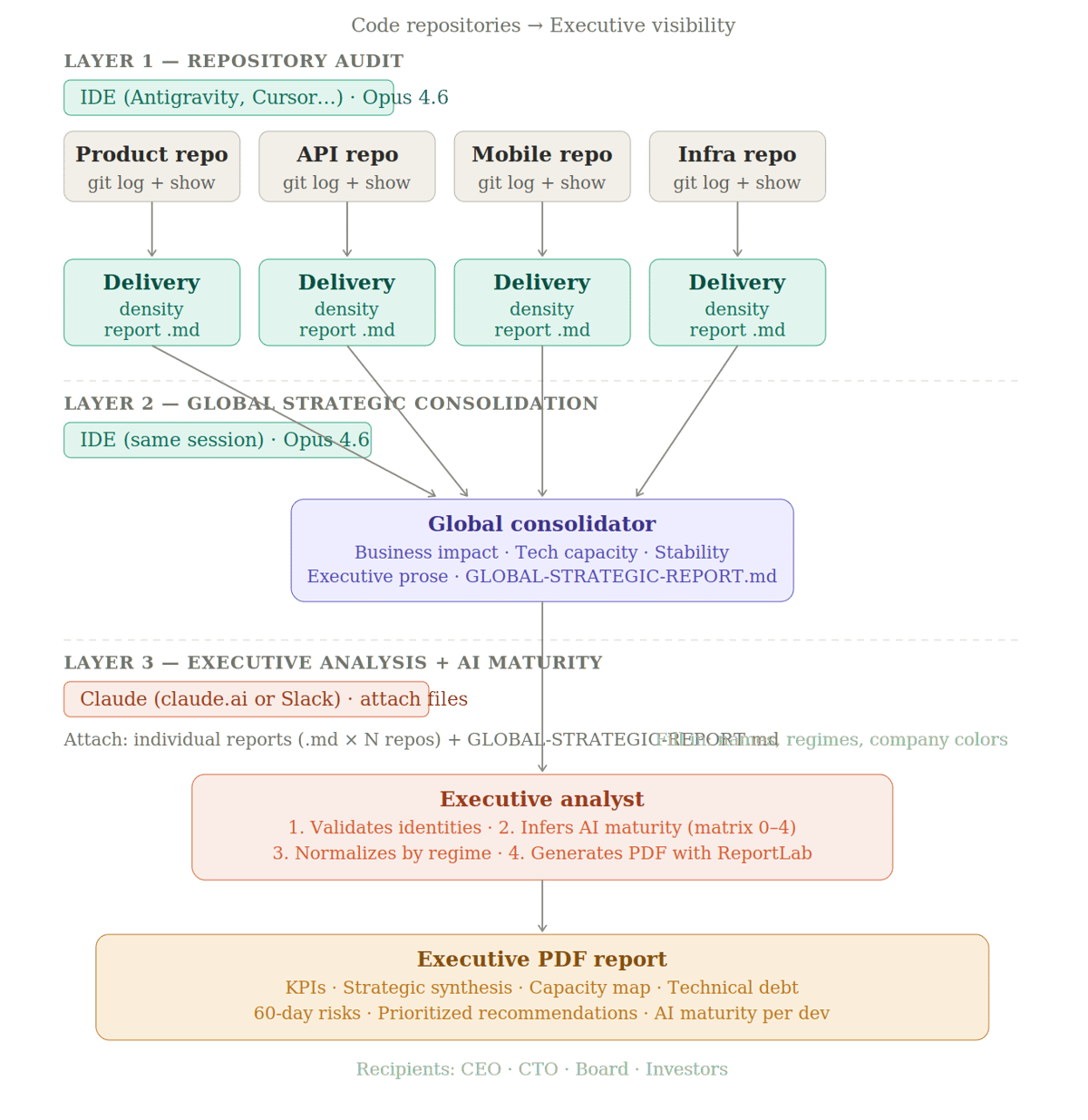From commits to boardroom clarity — a three-layer process that turns repository data into executive visibility, including each developer's AI maturity level.