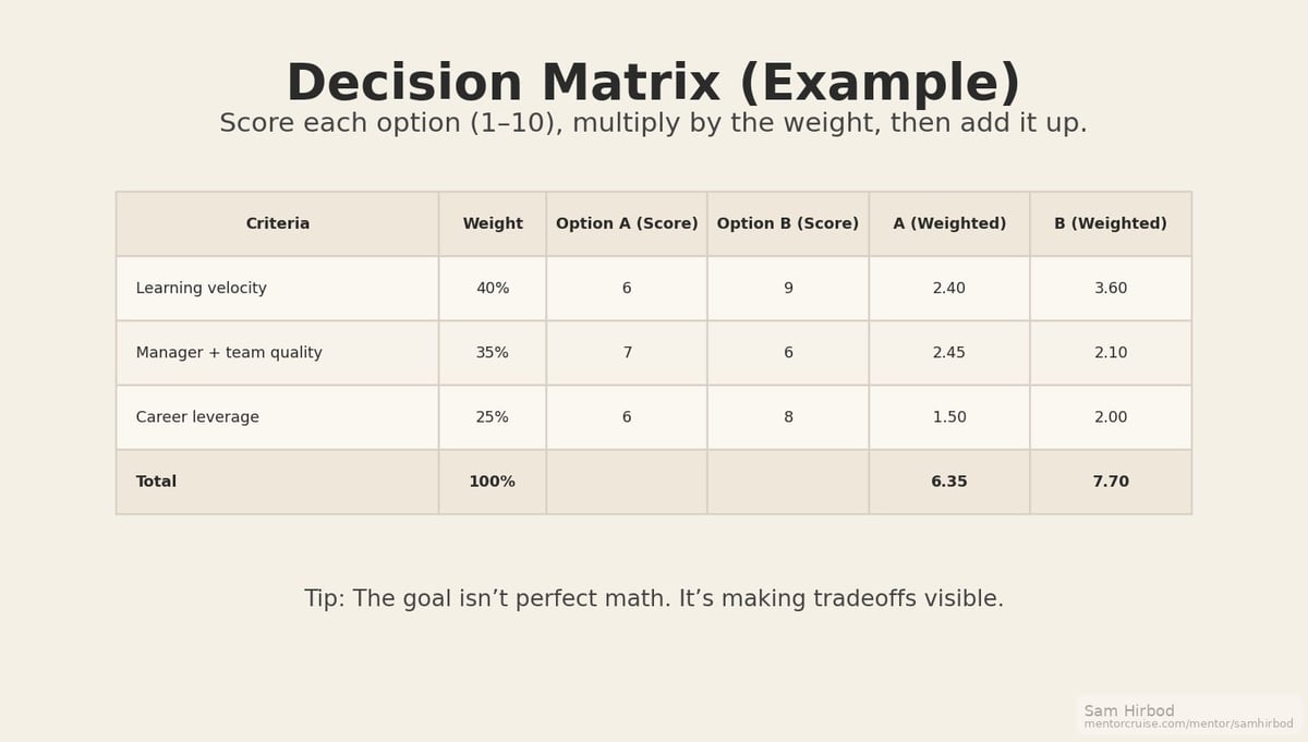 Decision matrix example: score each option (1–10), multiply by the weight, then add it up to make the tradeoffs visible.