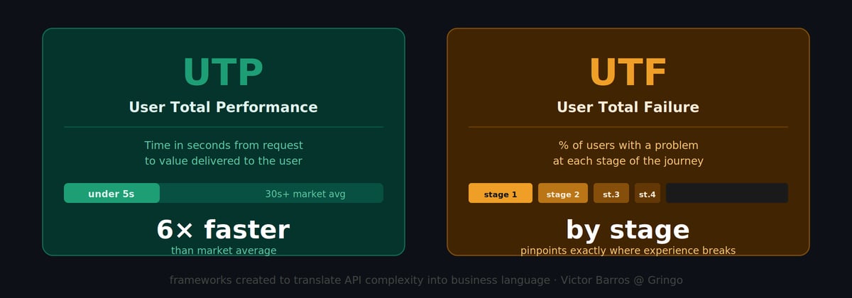 Two frameworks I created at Gringo to solve a communication problem: how do you talk about API performance with stakeholders who don't read infrastructure dashboards? UTP and UTF turned technical complexity into two numbers anyone can act on.