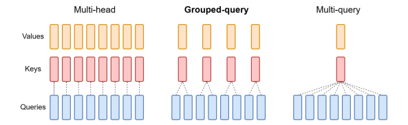 Figure 2. A comparison of the configuration of key, value and query heads for GQA vs. multi-head and multi-query attention.