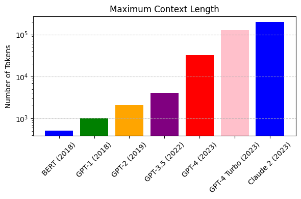 Figure 4. Evolution of the context length of large language models.