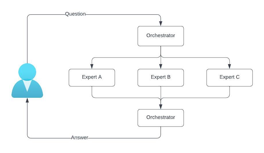 Illustration of how an ensemble model of GPT agents collaborate to answer user questions