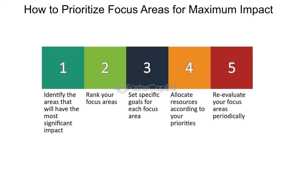 Prioritization Matrix for Focus Areas  