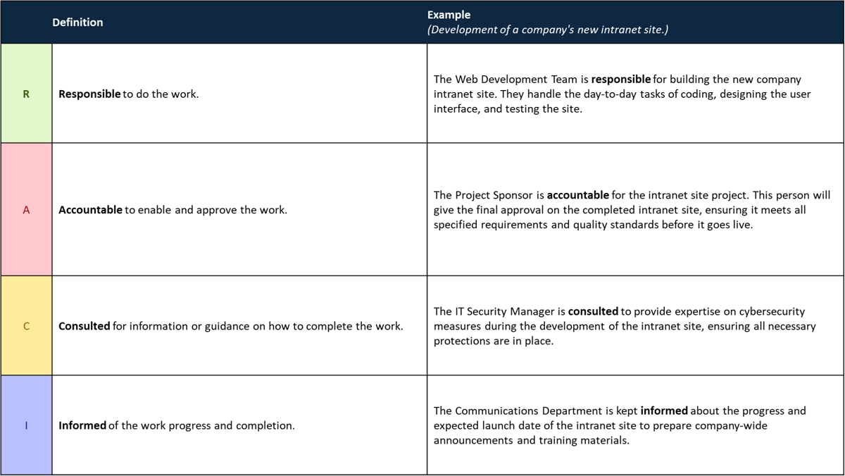 Similar to various project processes, the RACI matrix can have different interpretations and variations. The definition I find simplest to implement with my team is detailed in the above table.