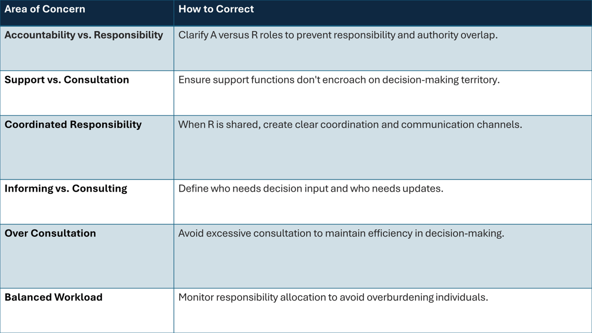 As you continue to develop and refine the RACI matrix, it's good to reiterate this principle to your team to ensure everyone is on the same page about their roles and the importance of role clarity in project management.