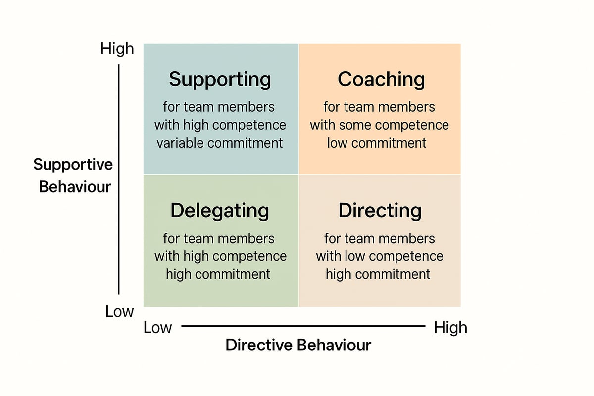 Situational Leadership Model