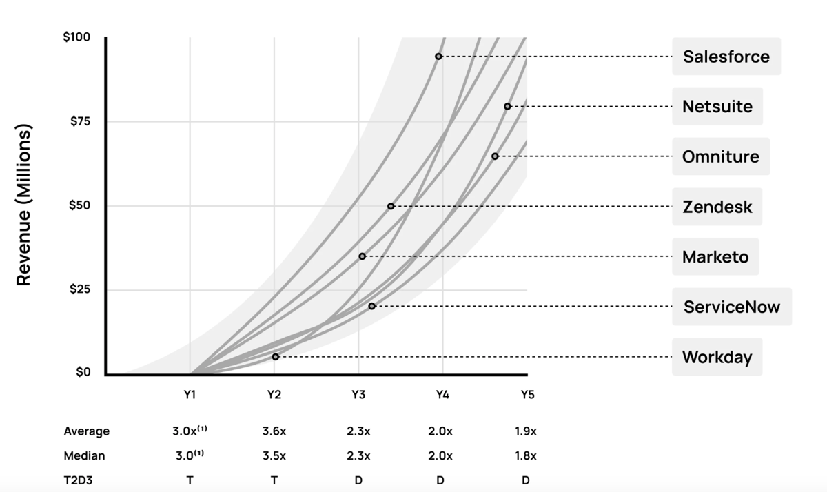 Examples of companies following the T2D3 trajectory