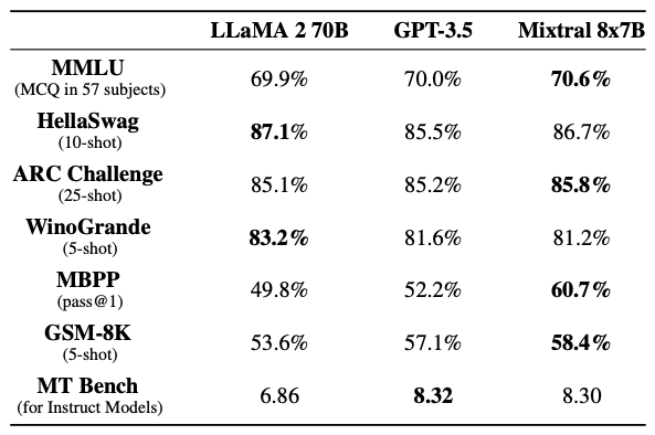Table 2. Mixtral outperforms or matches the performance of Llama 2 70B and GPT-3.5 on most benchmarks.
