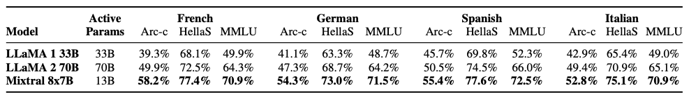 Table 3. Mixtral’s performance on multilingual benchmarks for French, German, Spanish and Italian versus Llama 1 and 2 models.