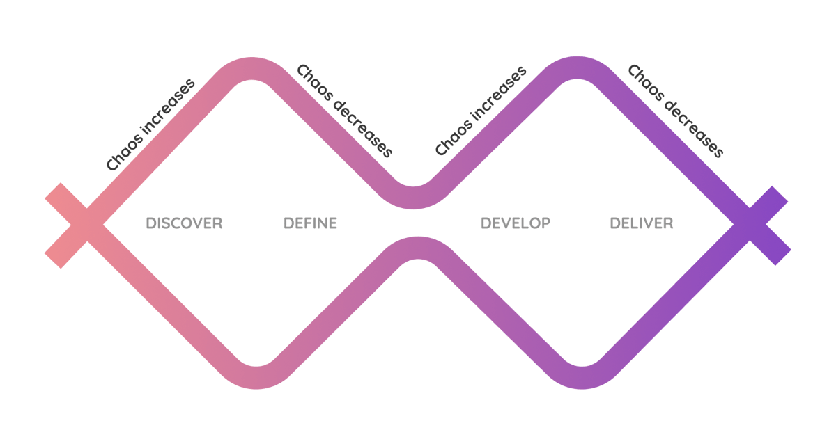<i>Entropy in UX design: Double diamond design process with increasing and decreasing chaos. (Source: www.whitewords.io)</i>