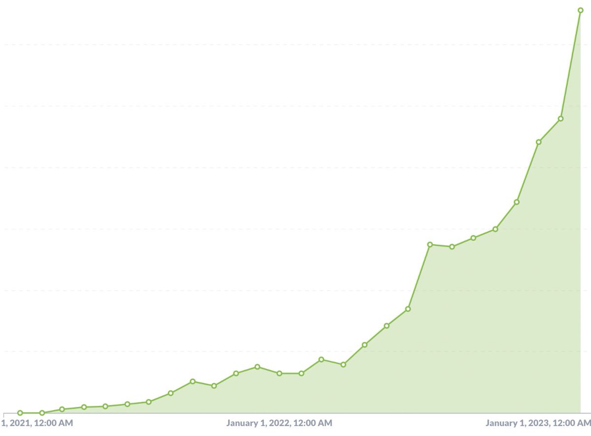 Anonymous YC company growth chart from YC co-founder Paul Graham