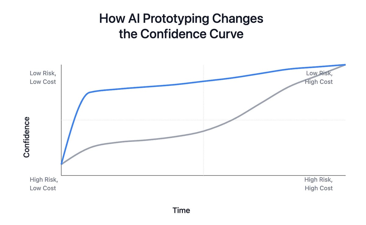 Confidence curve