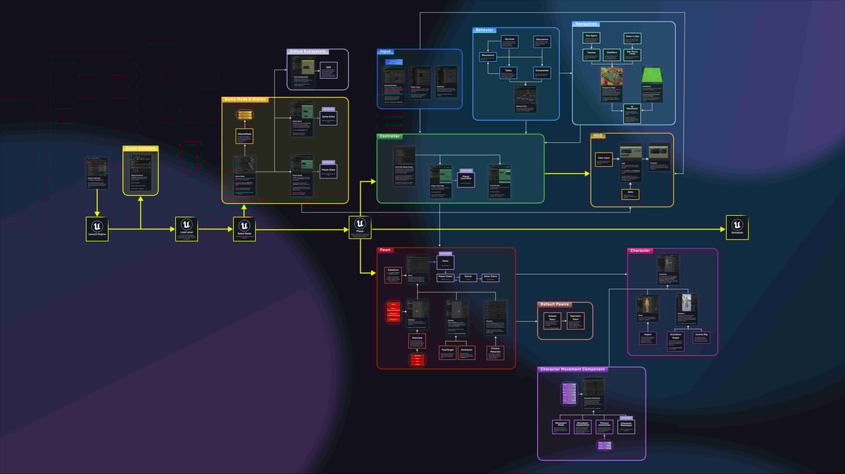 Gameplay Framework In Unreal Engine