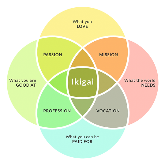 Ikigai diagram showing Ikigai being at the intersection of four key areas of life. 