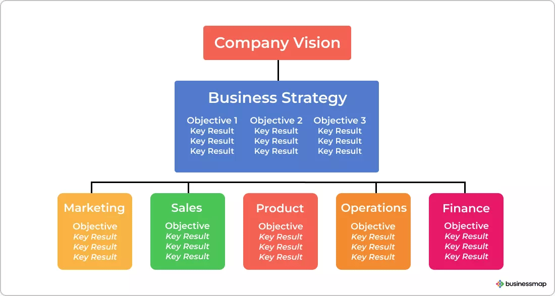 OKRs Framework