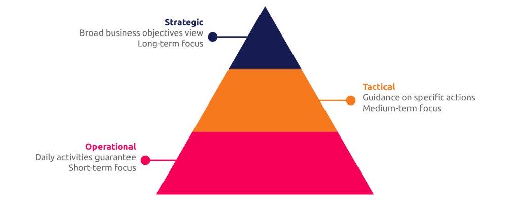Strategy Levels