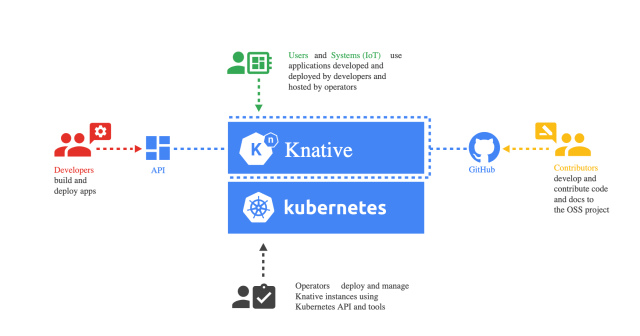 Deploying Serverless Services on Kubernetes using Knative: Knative audiences 