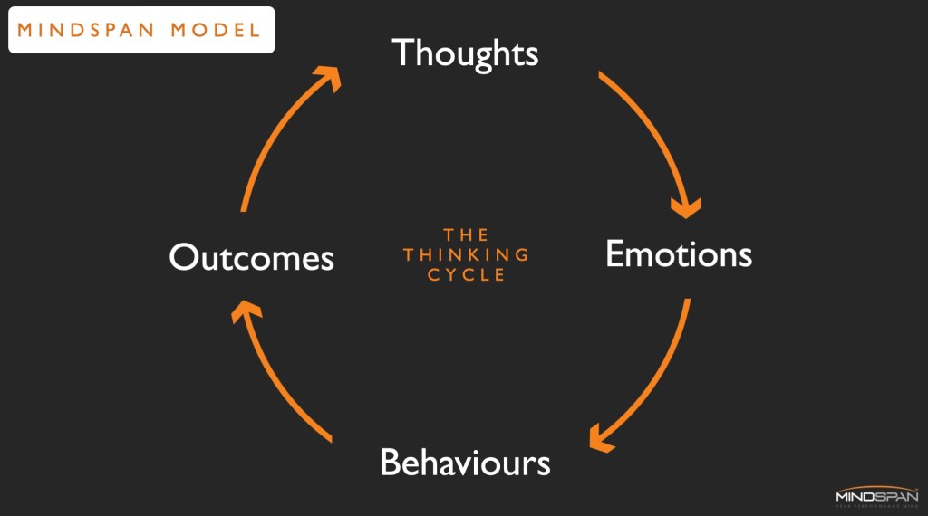 Key influence of imposter syndrome - The Thinking cycle: Thoughts > emotions > behaviours > outcomes