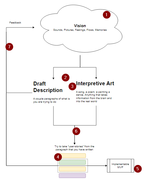 Flow of Vision Separation