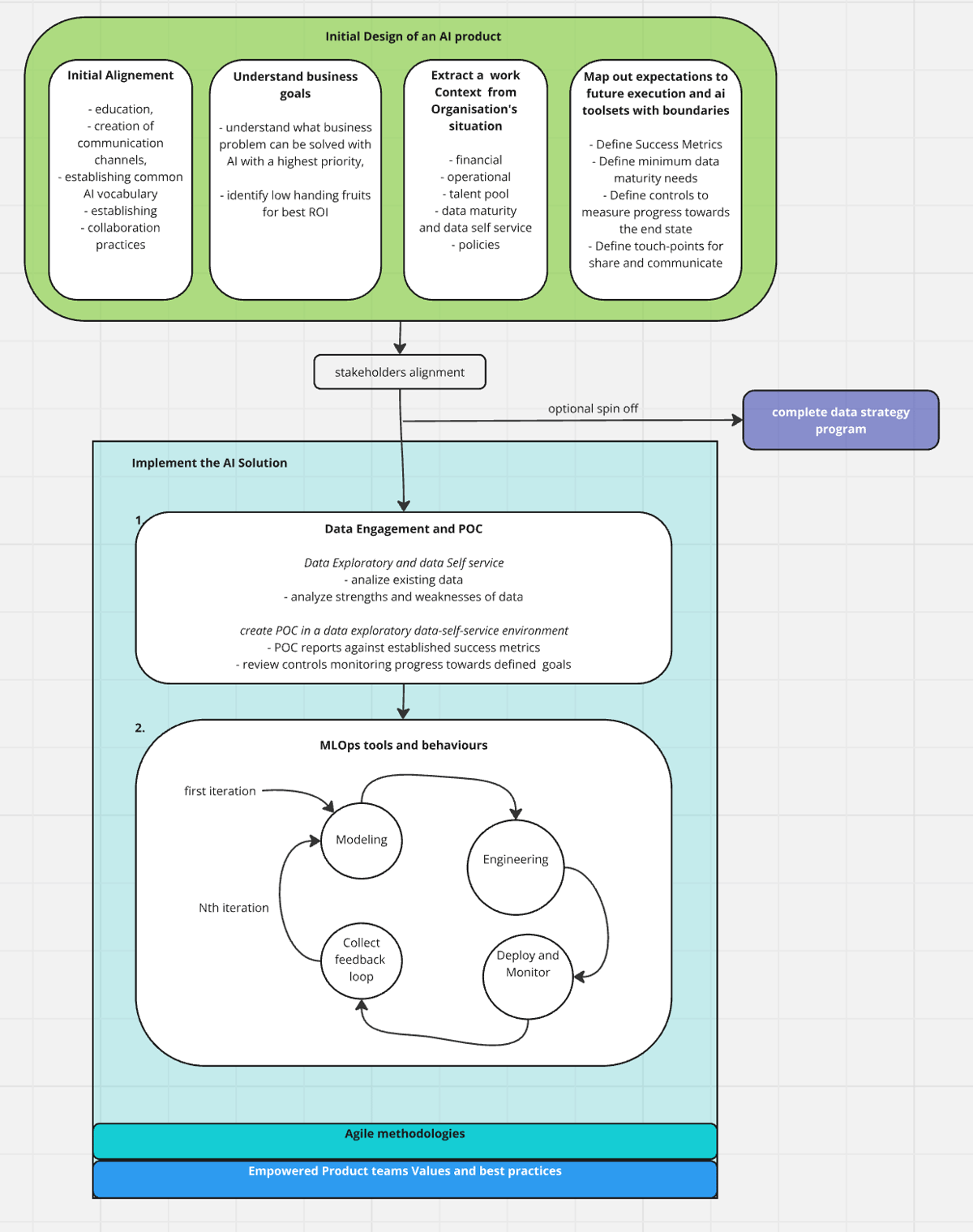 How we go about an AI product development at Montrose Software