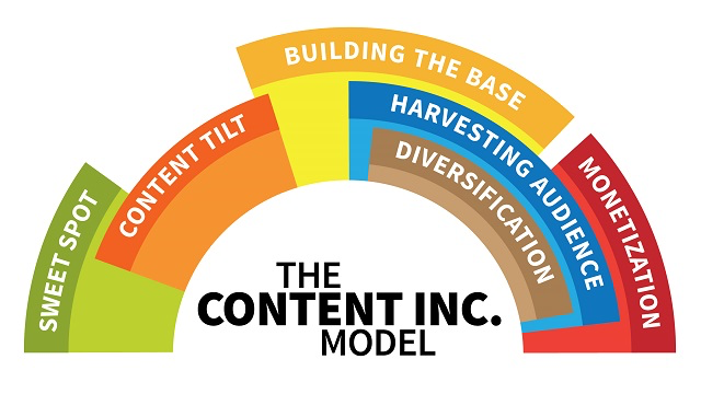 Sweet-Spot Framework in Community Management