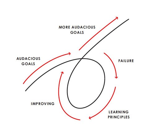 PRINCIPLES' by Ray Dalio | Notes