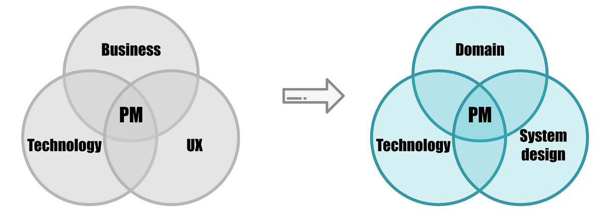 A new Venn diagram for technical product management