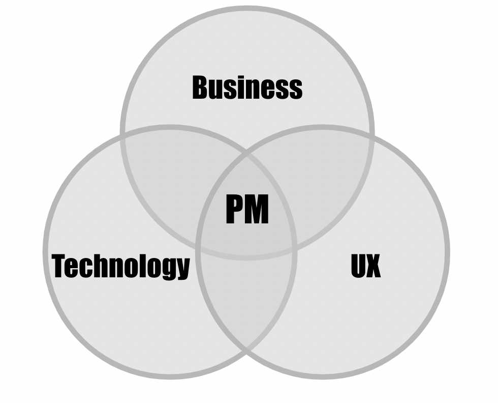 Traditional product manager’s Venn diagram