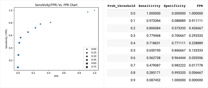 Chat 1: FPR vs TPR chart along with actual values in the dataframe