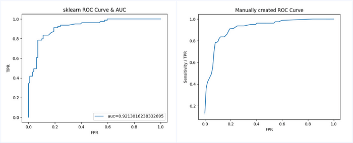 Chat 2: sklearn ROC curve on the left and manually created ROC curve on right