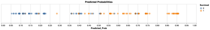 Chat 4: Predicted Probabilities of Survived and Not Survived Passengers