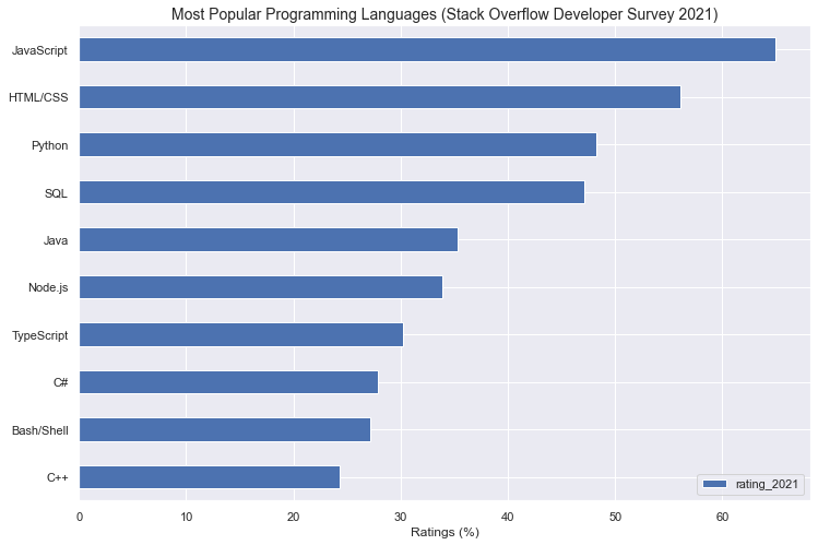 Top programming languages for data scientists in 2022 | DataCamp