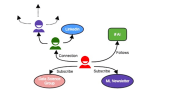 Article: Building a heterogeneous social network recommendation system