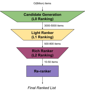 Article: Building a Large-Scale Recommendation System: People You May Know